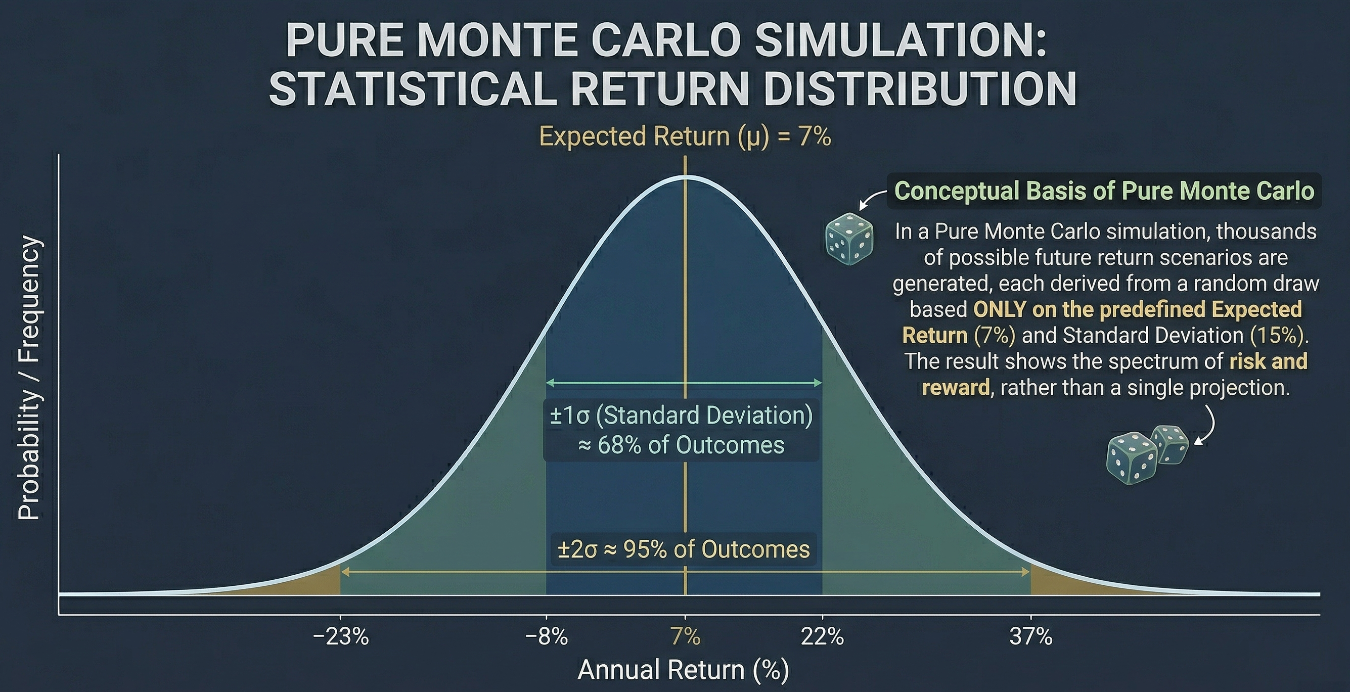 Gráfico de campana de Gauss mostrando la distribución estadística de rendimientos en Montecarlo puro