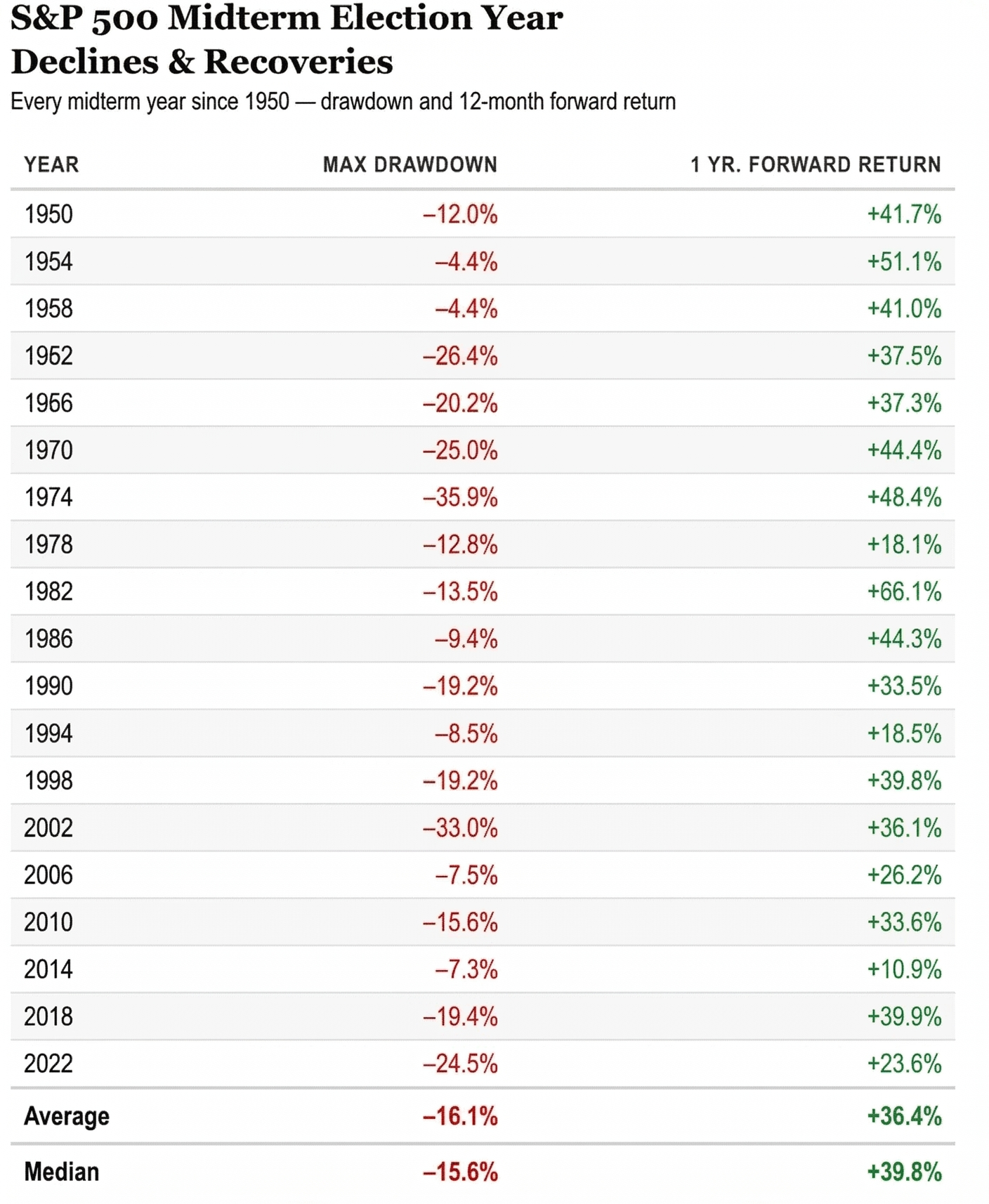 Gráfico que ilustra la volatilidad y las caídas promedio en el mercado durante años electorales