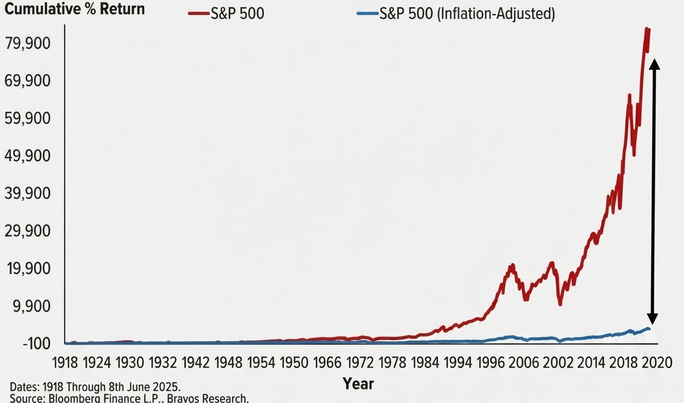 Gráfico comparativo del S&P 500 mostrando el rendimiento nominal frente al ajustado a la inflación desde 1918 hasta 2025